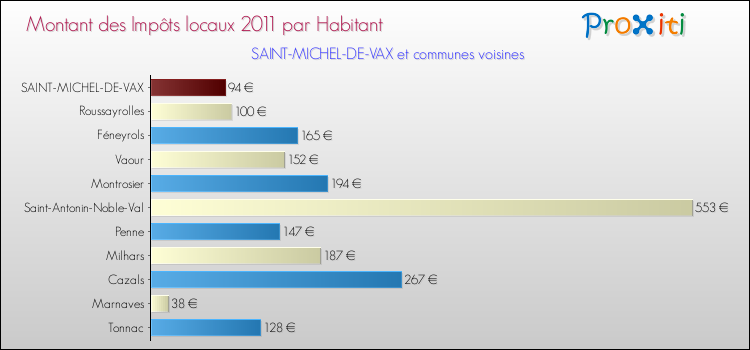 Montant des impôts locaux par Habitant pour SAINT-MICHEL-DE-VAX et les communes proches Comparaison des impôts locaux par habitant pour SAINT-MICHEL-DE-VAX et les communes voisines