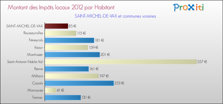 Montant des impôts locaux par Habitant pour SAINT-MICHEL-DE-VAX et les communes proches Comparaison des impôts locaux par habitant pour SAINT-MICHEL-DE-VAX et les communes voisines