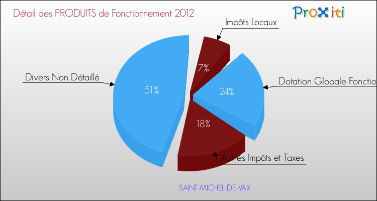 Décomposition du Budget de Fonctionnement 2012 de la commune de SAINT-MICHEL-DE-VAX Budget de Fonctionnement 2012 pour la commune de SAINT-MICHEL-DE-VAX