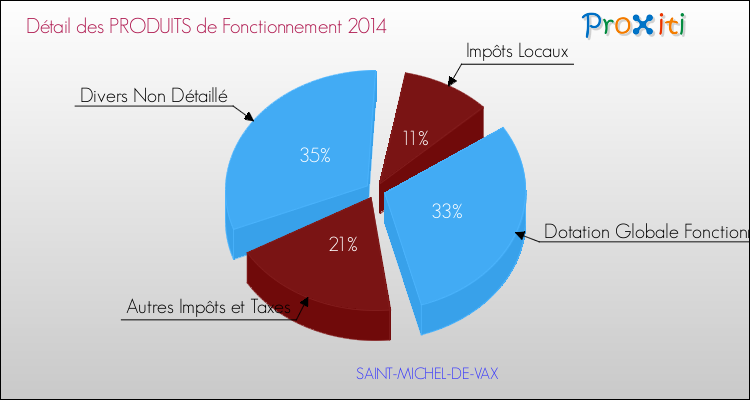 Décomposition du Budget de Fonctionnement 2014 de la commune de SAINT-MICHEL-DE-VAX Budget de Fonctionnement 2014 pour la commune de SAINT-MICHEL-DE-VAX