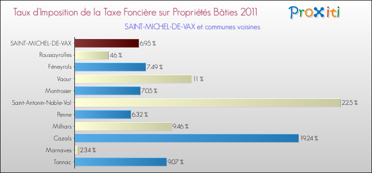 Taux d'imposition de la taxe foncière sur le bati 2011 pour SAINT-MICHEL-DE-VAX et les communes proches Comparaison des taux d'imposition de la taxe foncière sur le bati 2011 pour SAINT-MICHEL-DE-VAX et les communes voisines