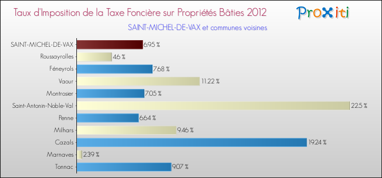 Taux d'imposition de la taxe foncière sur le bati 2012 pour SAINT-MICHEL-DE-VAX et les communes proches Comparaison des taux d'imposition de la taxe foncière sur le bati 2012 pour SAINT-MICHEL-DE-VAX et les communes voisines