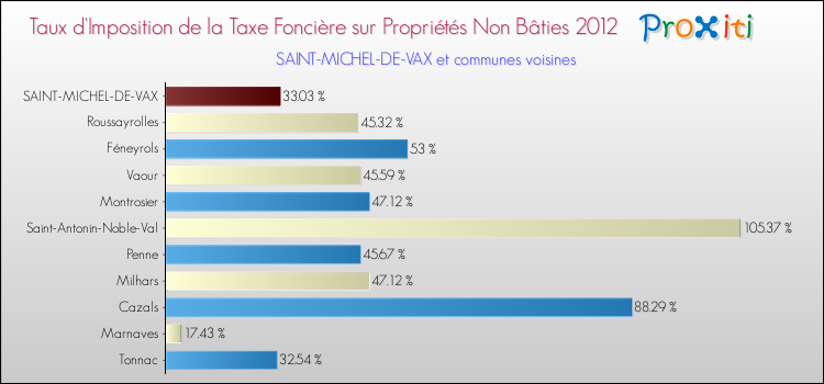 Taux d'imposition de la taxe foncière sur les immeubles et terrains non batis 2012 pour SAINT-MICHEL-DE-VAX et les communes proches Comparaison des taux d'imposition de la taxe foncière sur les immeubles et terrains non batis 2012 pour SAINT-MICHEL-DE-VAX et les communes voisines
