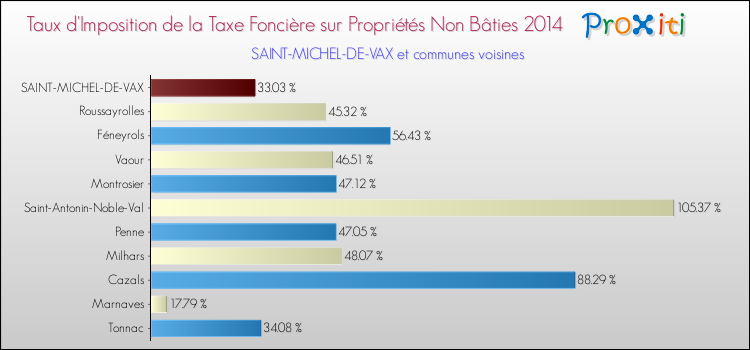 Taux d'imposition de la taxe foncière sur les immeubles et terrains non batis 2014 pour SAINT-MICHEL-DE-VAX et les communes proches Comparaison des taux d'imposition de la taxe foncière sur les immeubles et terrains non batis 2014 pour SAINT-MICHEL-DE-VAX et les communes voisines
