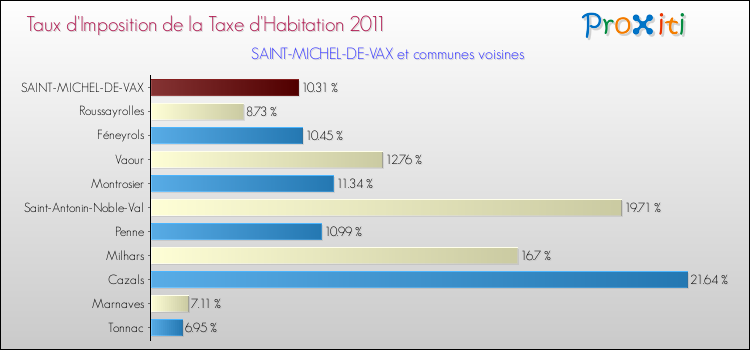 Taux d'imposition de la taxe d'habitation 2011 pour SAINT-MICHEL-DE-VAX et les communes proches Comparaison des taux d'imposition de la taxe d'habitation 2011 pour SAINT-MICHEL-DE-VAX et les communes voisines