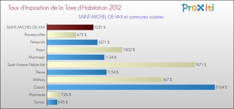Taux d'imposition de la taxe d'habitation 2012 pour SAINT-MICHEL-DE-VAX et les communes proches Comparaison des taux d'imposition de la taxe d'habitation 2012 pour SAINT-MICHEL-DE-VAX et les communes voisines