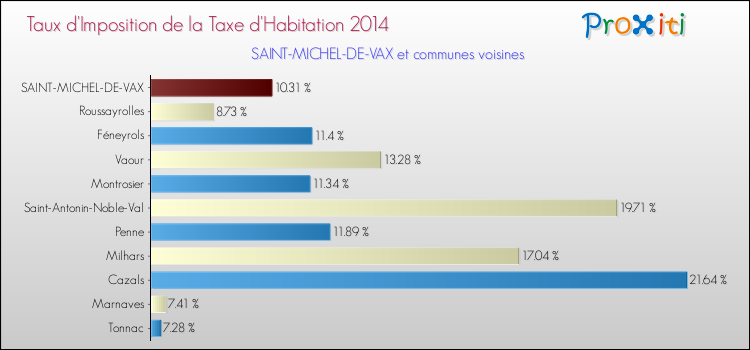 Taux d'imposition de la taxe d'habitation 2014 pour SAINT-MICHEL-DE-VAX et les communes proches Comparaison des taux d'imposition de la taxe d'habitation 2014 pour SAINT-MICHEL-DE-VAX et les communes voisines