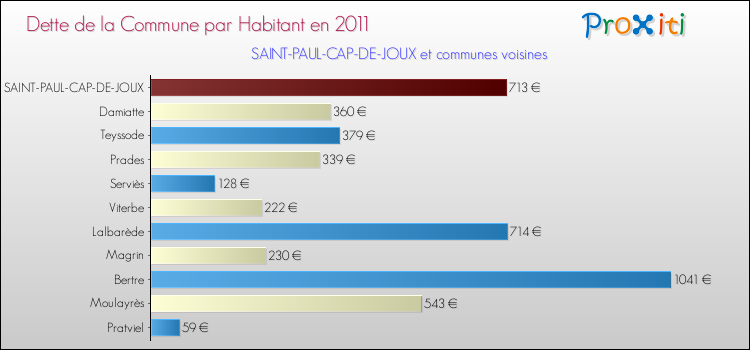 Dette par habitant de la commune en 2011 pour SAINT-PAUL-CAP-DE-JOUX et les communes proches Comparaison de la dette par habitant de la commune en 2011 pour SAINT-PAUL-CAP-DE-JOUX et les communes voisines