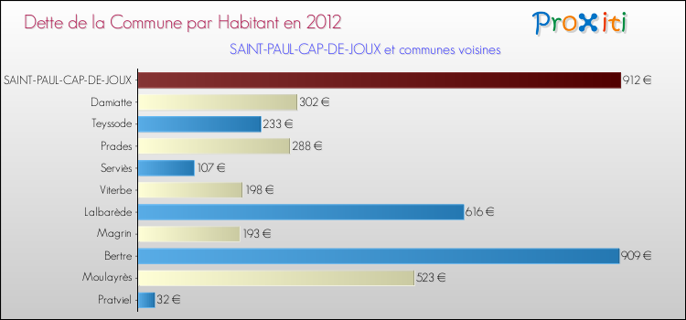 Dette par habitant de la commune en 2012 pour SAINT-PAUL-CAP-DE-JOUX et les communes proches Comparaison de la dette par habitant de la commune en 2012 pour SAINT-PAUL-CAP-DE-JOUX et les communes voisines