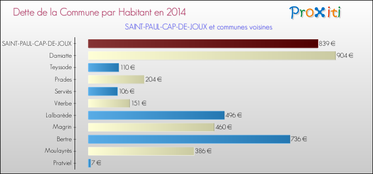 Dette par habitant de la commune en 2014 pour SAINT-PAUL-CAP-DE-JOUX et les communes proches Comparaison de la dette par habitant de la commune en 2014 pour SAINT-PAUL-CAP-DE-JOUX et les communes voisines