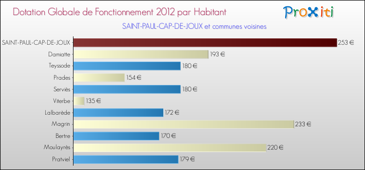 Montant des dotations globales de fonctionnement DGF par Habitant pour SAINT-PAUL-CAP-DE-JOUX et les communes proches Comparaison des des dotations globales de fonctionnement DGF par habitant pour SAINT-PAUL-CAP-DE-JOUX et les communes voisines