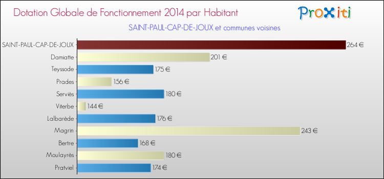 Montant des dotations globales de fonctionnement DGF par Habitant pour SAINT-PAUL-CAP-DE-JOUX et les communes proches en 2014. Comparaison des des dotations globales de fonctionnement DGF par habitant pour SAINT-PAUL-CAP-DE-JOUX et les communes voisines en 2014.