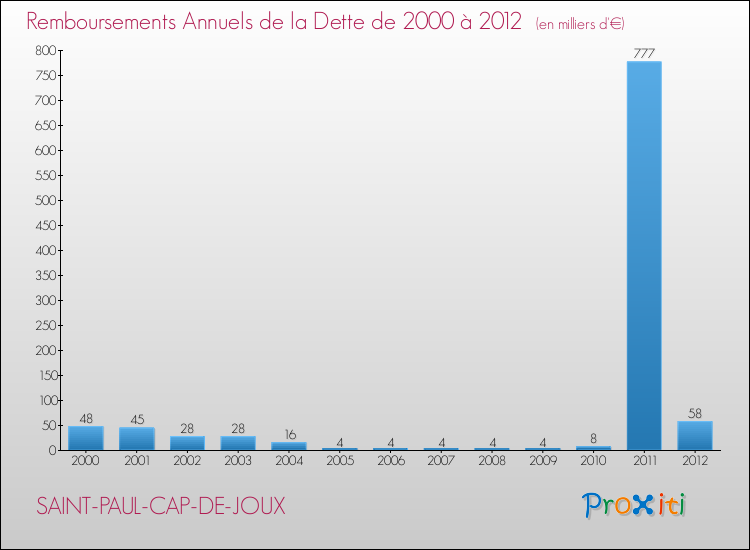 Evolution de l'annuité de la dette pour la commune de SAINT-PAUL-CAP-DE-JOUX de 2000 à 2012 Annuités de la dette pour SAINT-PAUL-CAP-DE-JOUX de 2000 à 2012