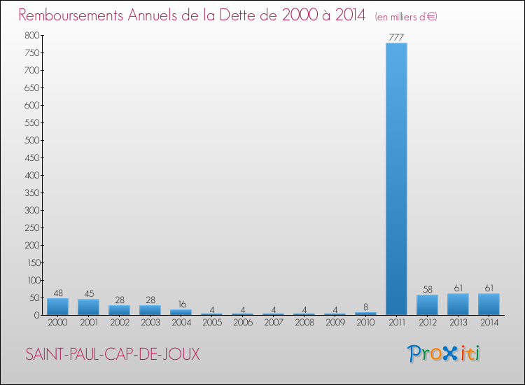 Evolution de l'annuité de la dette pour la commune de SAINT-PAUL-CAP-DE-JOUX de 2000 à 2014 Annuités de la dette pour SAINT-PAUL-CAP-DE-JOUX de 2000 à 2014