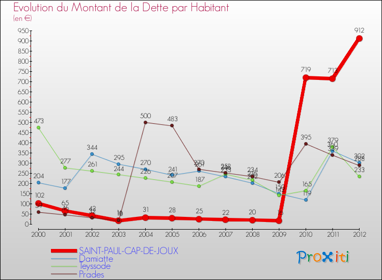 Evolution de la dette par habitant pour la commune de SAINT-PAUL-CAP-DE-JOUX et les communes proches de 2000 à 2012 Comparaison de la dette par habitant pour SAINT-PAUL-CAP-DE-JOUX et les communes voisines de 2000 à 2012