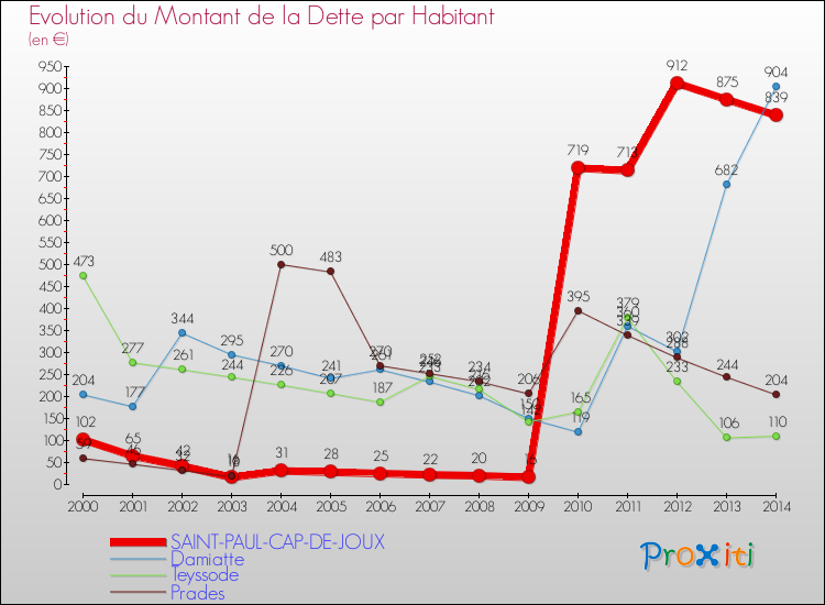 Evolution de la dette par habitant pour la commune de SAINT-PAUL-CAP-DE-JOUX et les communes proches de 2000 à 2014 Comparaison de la dette par habitant pour SAINT-PAUL-CAP-DE-JOUX et les communes voisines de 2000 à 2014