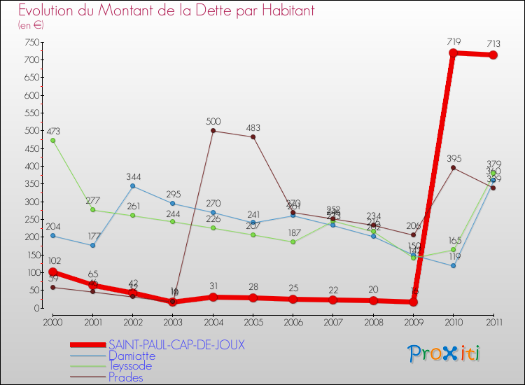 Evolution de la dette par habitant pour la commune de SAINT-PAUL-CAP-DE-JOUX et les communes proches Comparaison de la dette par habitant pour SAINT-PAUL-CAP-DE-JOUX et les communes voisines