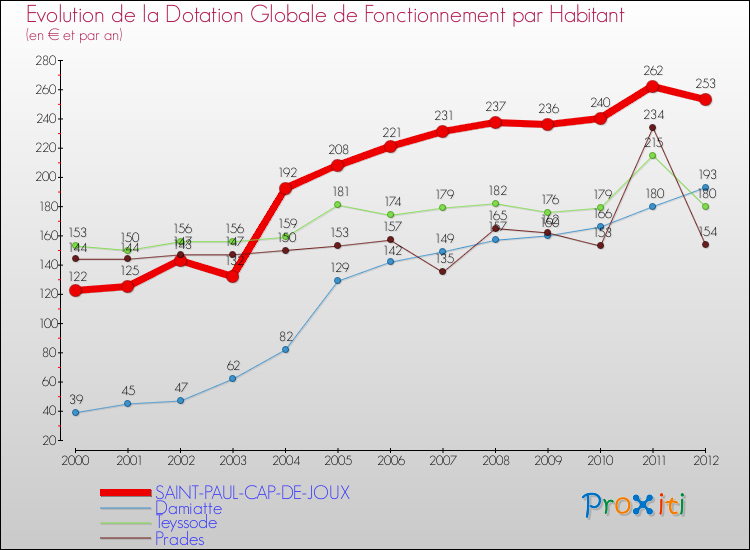 Evolution et montant de la dotation globale de fonctionnement par Habitant pour SAINT-PAUL-CAP-DE-JOUX et les communes proches Comparaison des dotations globales de fonctionnement par habitant pour SAINT-PAUL-CAP-DE-JOUX et les communes voisines
