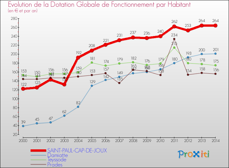 Evolution et montant de la dotation globale de fonctionnement par Habitant pour SAINT-PAUL-CAP-DE-JOUX et les communes proches de 2000 à 2014. Comparaison des dotations globales de fonctionnement par habitant pour SAINT-PAUL-CAP-DE-JOUX et les communes voisines de 2000 à 2014.