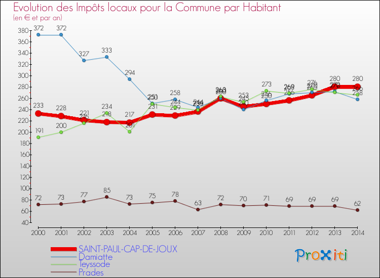 Evolution et montant des impôts locaux par Habitant pour SAINT-PAUL-CAP-DE-JOUX et les communes proches de 2000 à 2014 Comparaison des impôts locaux par habitant pour SAINT-PAUL-CAP-DE-JOUX et les communes voisines de 2000 à 2014