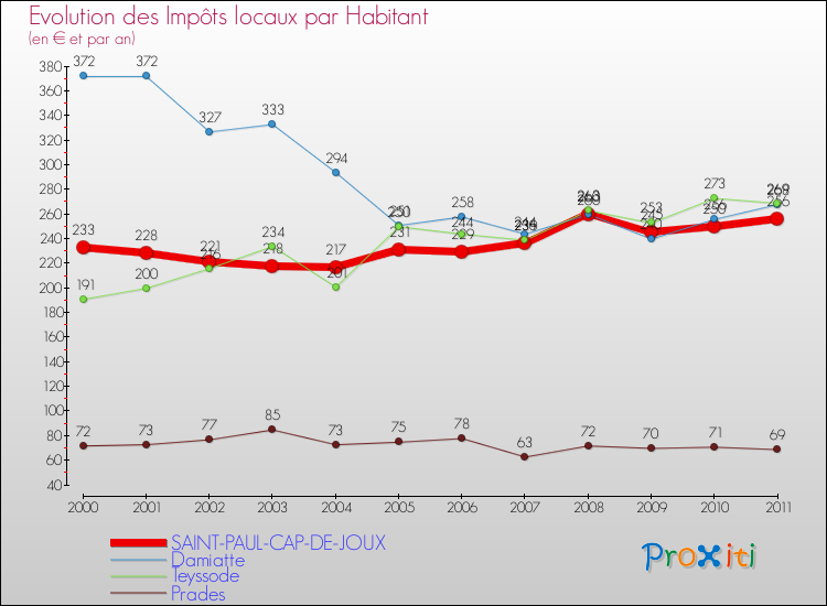 Evolution et montant des impôts locaux par Habitant pour SAINT-PAUL-CAP-DE-JOUX et les communes proches Comparaison des impôts locaux par habitant pour SAINT-PAUL-CAP-DE-JOUX et les communes voisines