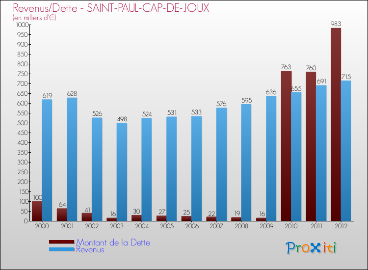 Evolution comparée de la dette et des revenus pour la commune de SAINT-PAUL-CAP-DE-JOUX de 2000 à 2012 Comparaison de la dette et des revenus pour SAINT-PAUL-CAP-DE-JOUX de 2000 à 2012