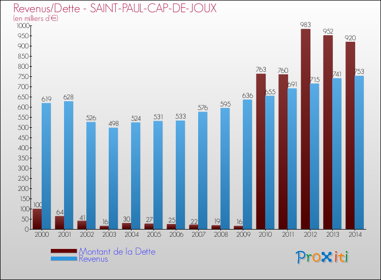 Evolution comparée de la dette et des revenus pour la commune de SAINT-PAUL-CAP-DE-JOUX de 2000 à 2014 Comparaison de la dette et des revenus pour SAINT-PAUL-CAP-DE-JOUX de 2000 à 2014