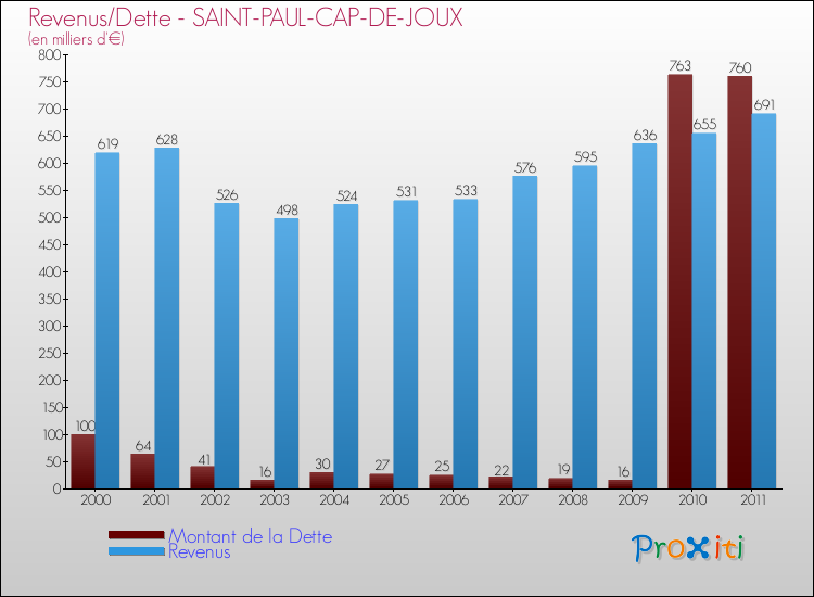 Evolution comparée de la dette et des revenus pour la commune de SAINT-PAUL-CAP-DE-JOUX de 2000 à 2011 Comparaison de la dette et des revenus pour SAINT-PAUL-CAP-DE-JOUX de 2000 à 2011