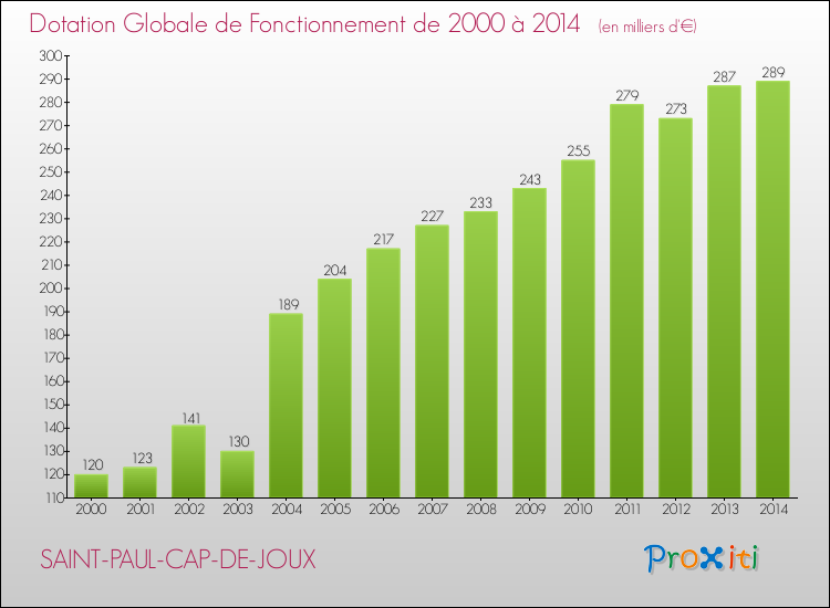 Evolution du montant de la Dotation Globale de Fonctionnement pour la commune de SAINT-PAUL-CAP-DE-JOUX de 2000 à 2014 Evolution du montant de la Dotation Globale de Fonctionnement pour SAINT-PAUL-CAP-DE-JOUX de 2000 à 2014