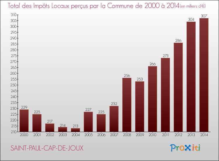 Evolution des Impôts Locaux pour la commune de SAINT-PAUL-CAP-DE-JOUX de 2000 à 2014 Evolution des Impôts Locaux pour SAINT-PAUL-CAP-DE-JOUX de 2000 à 2014