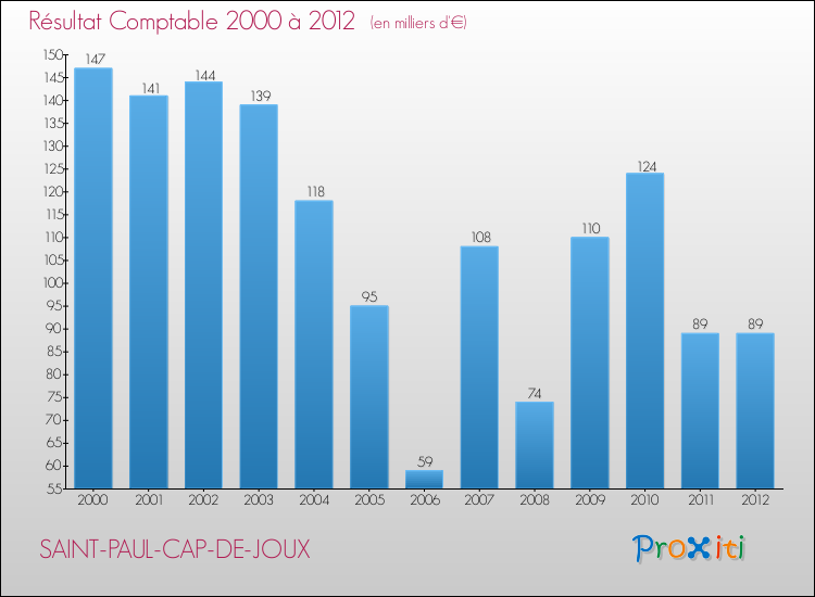 Evolution du résultat comptable pour la commune de SAINT-PAUL-CAP-DE-JOUX de 2000 à 2012 Evolution du résultat comptable pour SAINT-PAUL-CAP-DE-JOUX de 2000 à 2012