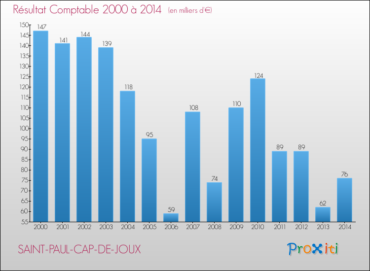 Evolution du résultat comptable pour la commune de SAINT-PAUL-CAP-DE-JOUX de 2000 à 2014 Evolution du résultat comptable pour SAINT-PAUL-CAP-DE-JOUX de 2000 à 2014