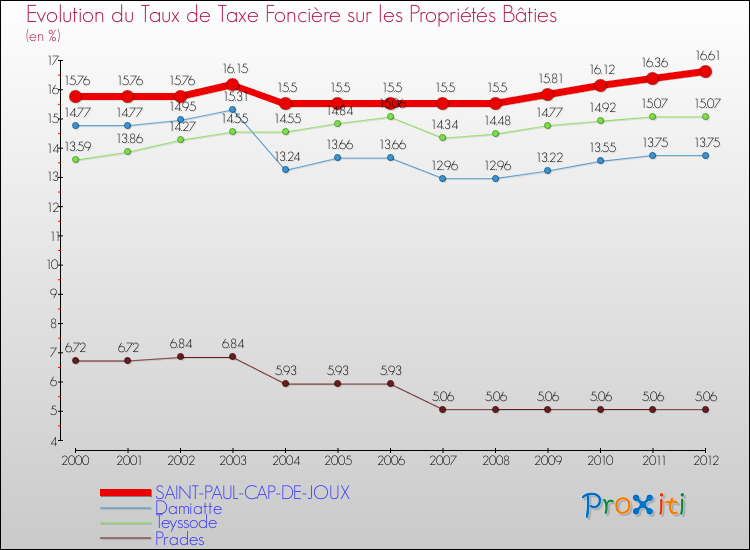Evolution du taux de la taxe foncière sur le bati pour SAINT-PAUL-CAP-DE-JOUX et les communes proches de 2000 à 2012 Comparaison des taux de taxe foncière sur le bati pour SAINT-PAUL-CAP-DE-JOUX et les communes voisines de 2000 à 2012