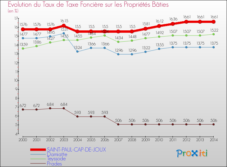 Evolution du taux de la taxe foncière sur le bati pour SAINT-PAUL-CAP-DE-JOUX et les communes proches de 2000 à 2014 Comparaison des taux de taxe foncière sur le bati pour SAINT-PAUL-CAP-DE-JOUX et les communes voisines de 2000 à 2014
