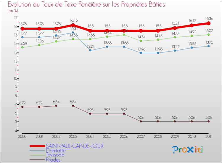 Evolution du taux de la taxe foncière sur le bati pour SAINT-PAUL-CAP-DE-JOUX et les communes proches Comparaison des taux de taxe foncière sur le bati pour SAINT-PAUL-CAP-DE-JOUX et les communes voisines