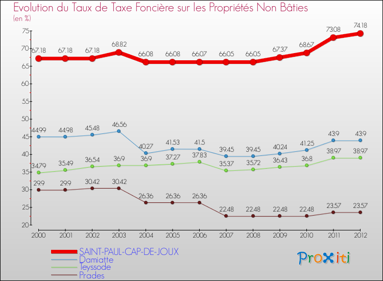 Evolution du taux de la taxe foncière sur les immeubles et terrains non batis pour SAINT-PAUL-CAP-DE-JOUX et les communes proches de 2000 à 2012 Comparaison des taux de la taxe foncière sur les immeubles et terrains non batis pour SAINT-PAUL-CAP-DE-JOUX et les communes voisines de 2000 à 2012