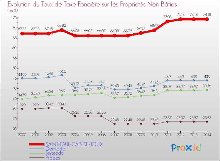 Evolution du taux de la taxe foncière sur les immeubles et terrains non batis pour SAINT-PAUL-CAP-DE-JOUX et les communes proches de 2000 à 2014 Comparaison des taux de la taxe foncière sur les immeubles et terrains non batis pour SAINT-PAUL-CAP-DE-JOUX et les communes voisines de 2000 à 2014