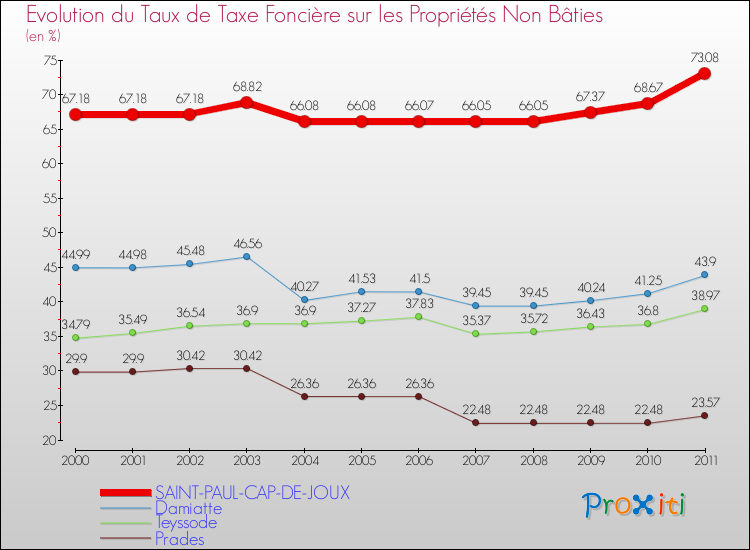 Evolution du taux de la taxe foncière sur les immeubles et terrains non batis pour SAINT-PAUL-CAP-DE-JOUX et les communes proches Comparaison des taux de la taxe foncière sur les immeubles et terrains non batis pour SAINT-PAUL-CAP-DE-JOUX et les communes voisines