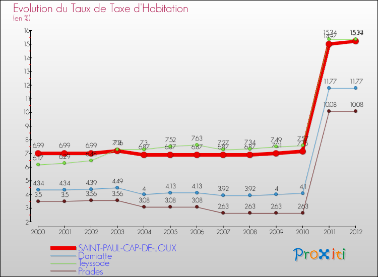 Evolution du taux de la taxe d'habitation pour SAINT-PAUL-CAP-DE-JOUX et les communes proches Comparaison des taux de la taxe d'habitation pour SAINT-PAUL-CAP-DE-JOUX et les communes voisines