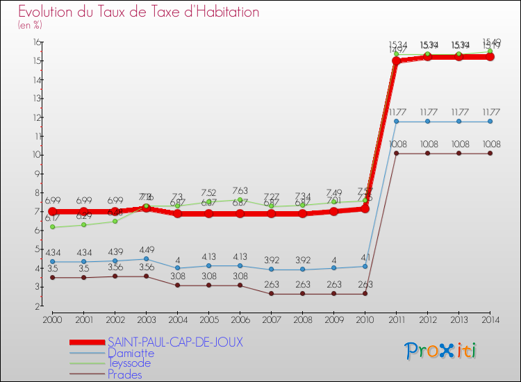 Evolution du taux de la taxe d'habitation pour SAINT-PAUL-CAP-DE-JOUX et les communes proches de 2000 à 2014 Comparaison des taux de la taxe d'habitation pour SAINT-PAUL-CAP-DE-JOUX et les communes voisines de 2000 à 2014