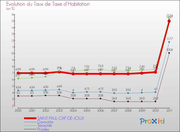 Evolution du taux de la taxe d'habitation pour SAINT-PAUL-CAP-DE-JOUX et les communes proches Comparaison des taux de la taxe d'habitation pour SAINT-PAUL-CAP-DE-JOUX et les communes voisines