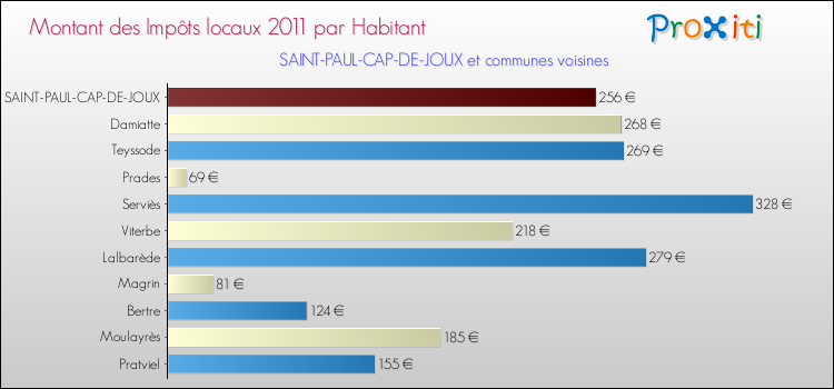 Montant des impôts locaux par Habitant pour SAINT-PAUL-CAP-DE-JOUX et les communes proches Comparaison des impôts locaux par habitant pour SAINT-PAUL-CAP-DE-JOUX et les communes voisines