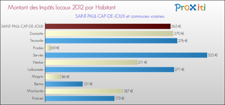 Montant des impôts locaux par Habitant pour SAINT-PAUL-CAP-DE-JOUX et les communes proches Comparaison des impôts locaux par habitant pour SAINT-PAUL-CAP-DE-JOUX et les communes voisines