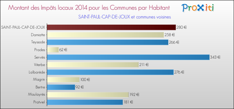 Montant des impôts locaux par Habitant pour SAINT-PAUL-CAP-DE-JOUX et les communes proches en 2014 Comparaison des impôts locaux par habitant pour SAINT-PAUL-CAP-DE-JOUX et les communes voisines en 2014