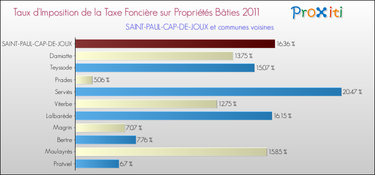 Taux d'imposition de la taxe foncière sur le bati 2011 pour SAINT-PAUL-CAP-DE-JOUX et les communes proches Comparaison des taux d'imposition de la taxe foncière sur le bati 2011 pour SAINT-PAUL-CAP-DE-JOUX et les communes voisines