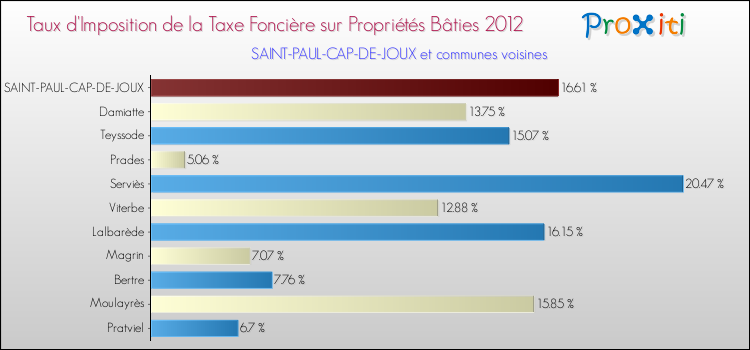 Taux d'imposition de la taxe foncière sur le bati 2012 pour SAINT-PAUL-CAP-DE-JOUX et les communes proches Comparaison des taux d'imposition de la taxe foncière sur le bati 2012 pour SAINT-PAUL-CAP-DE-JOUX et les communes voisines
