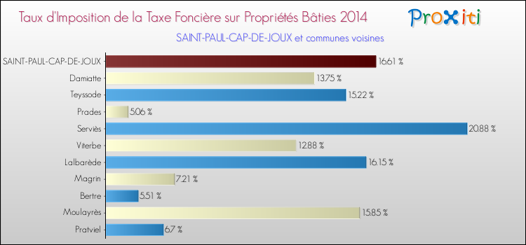 Taux d'imposition de la taxe foncière sur le bati 2014 pour SAINT-PAUL-CAP-DE-JOUX et les communes proches Comparaison des taux d'imposition de la taxe foncière sur le bati 2014 pour SAINT-PAUL-CAP-DE-JOUX et les communes voisines