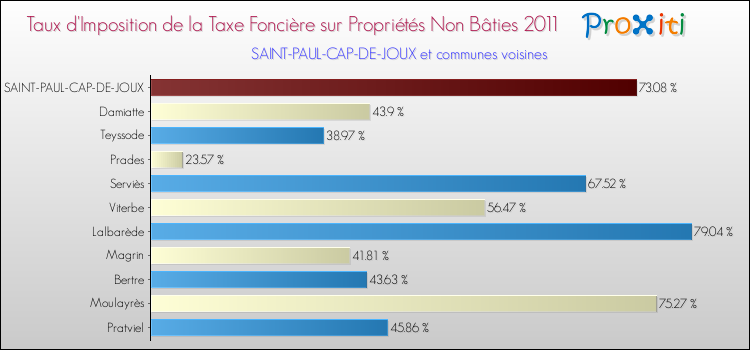 Taux d'imposition de la taxe foncière sur les immeubles et terrains non batis 2011 pour SAINT-PAUL-CAP-DE-JOUX et les communes proches Comparaison des taux d'imposition de la taxe foncière sur les immeubles et terrains non batis 2011 pour SAINT-PAUL-CAP-DE-JOUX et les communes voisines
