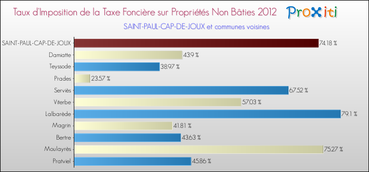 Taux d'imposition de la taxe foncière sur les immeubles et terrains non batis 2012 pour SAINT-PAUL-CAP-DE-JOUX et les communes proches Comparaison des taux d'imposition de la taxe foncière sur les immeubles et terrains non batis 2012 pour SAINT-PAUL-CAP-DE-JOUX et les communes voisines