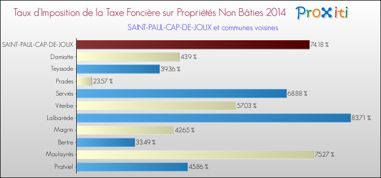 Taux d'imposition de la taxe foncière sur les immeubles et terrains non batis 2014 pour SAINT-PAUL-CAP-DE-JOUX et les communes proches Comparaison des taux d'imposition de la taxe foncière sur les immeubles et terrains non batis 2014 pour SAINT-PAUL-CAP-DE-JOUX et les communes voisines